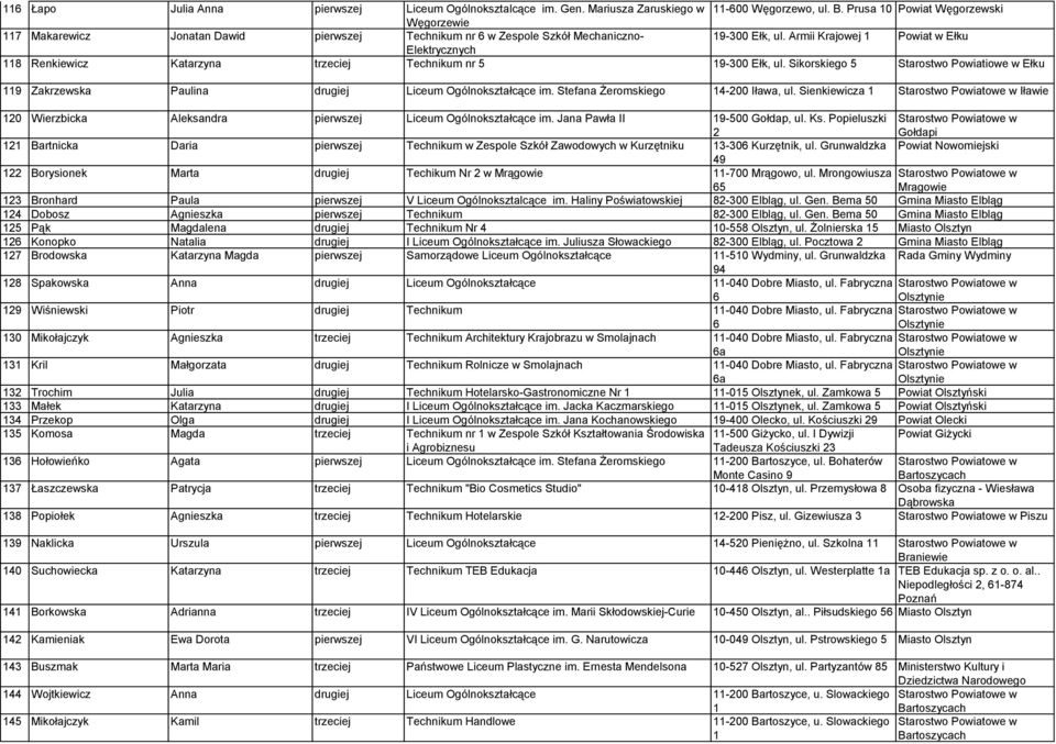 Armii Krajowej 1 Powiat w Ełku Elektrycznych 118 Renkiewicz Katarzyna trzeciej Technikum nr 5 19-300 Ełk, ul.