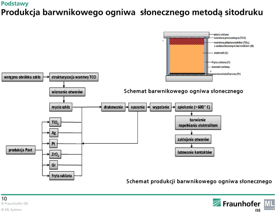 barwnikowego ogniwa słonecznego Schemat