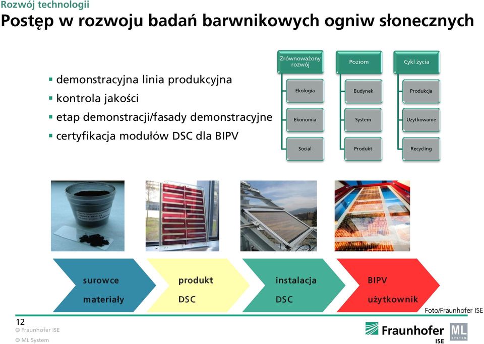 etap demonstracji/fasady demonstracyjne Ekonomia System Użytkowanie certyfikacja modułów DSC