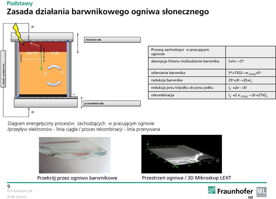 I 3 - +2e - 3I - rekombinacja I 3 - +2 e - (TiO2) 3I- +2TiO 2 Diagram energetyczny procesów zachodzących w pracującym ogniwie