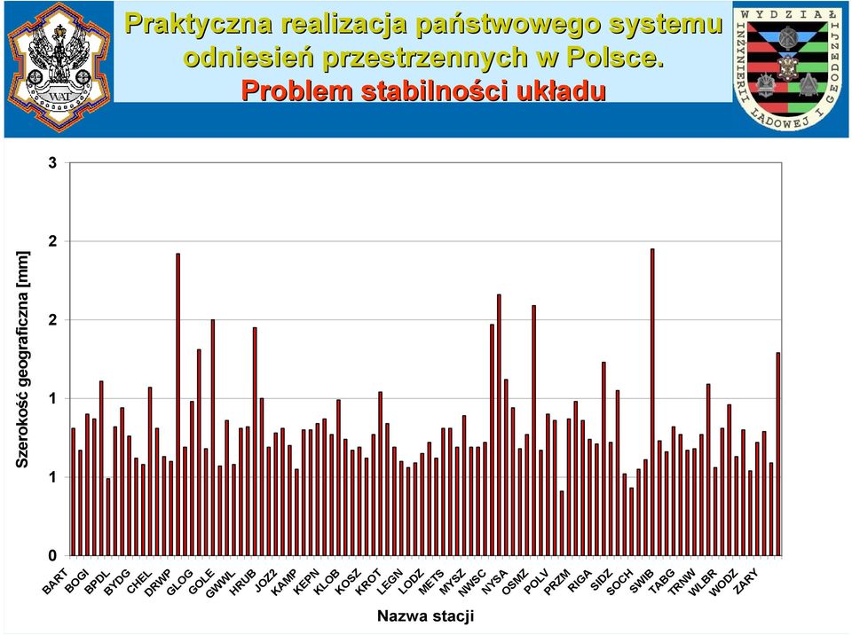 Problem stabilności układu 3 2 Szerokość geograficzna [mm] 2 1 1 0 BART BOGI BPDL BYDG CHEL DRWP GLOG