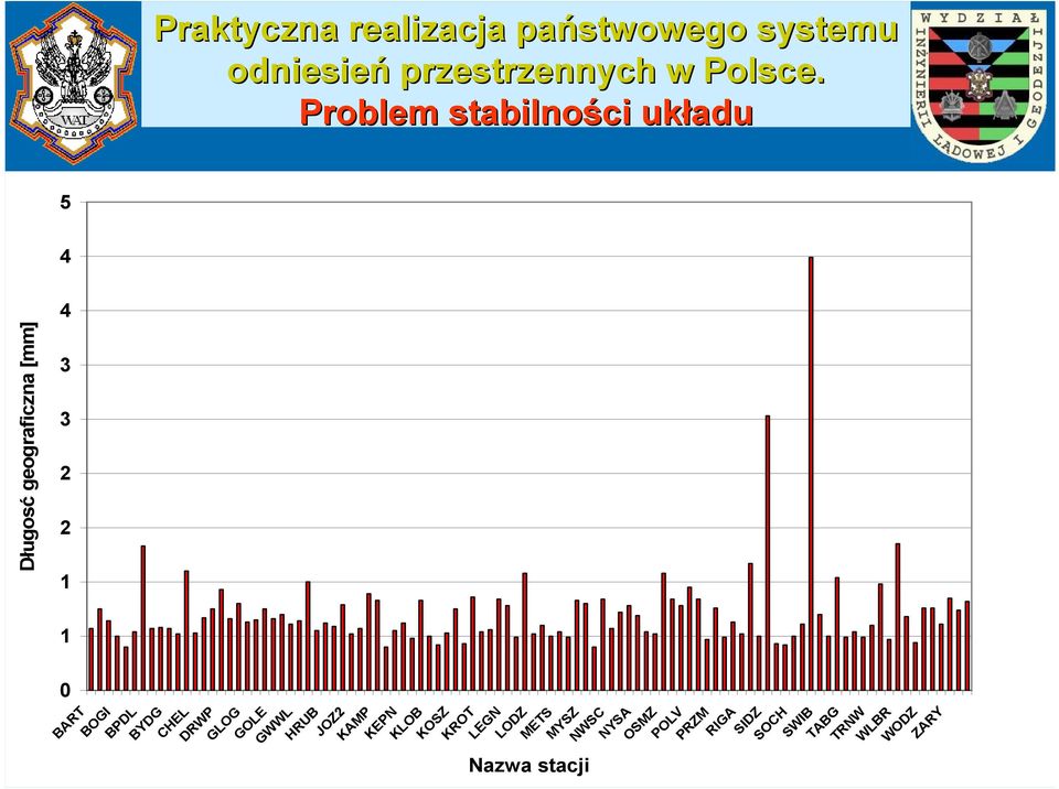 Problem stabilności układu 5 4 4 Długosć geograficzna [mm] 3 3 2 2 1 1 0 BART BOGI BPDL BYDG CHEL DRWP