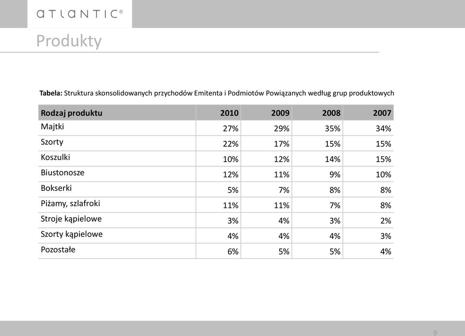 15% Koszulki 10% 12% 14% 15% Biustonosze 12% 11% 9% 10% Bokserki 5% 7% 8% 8% Piżamy, szlafroki