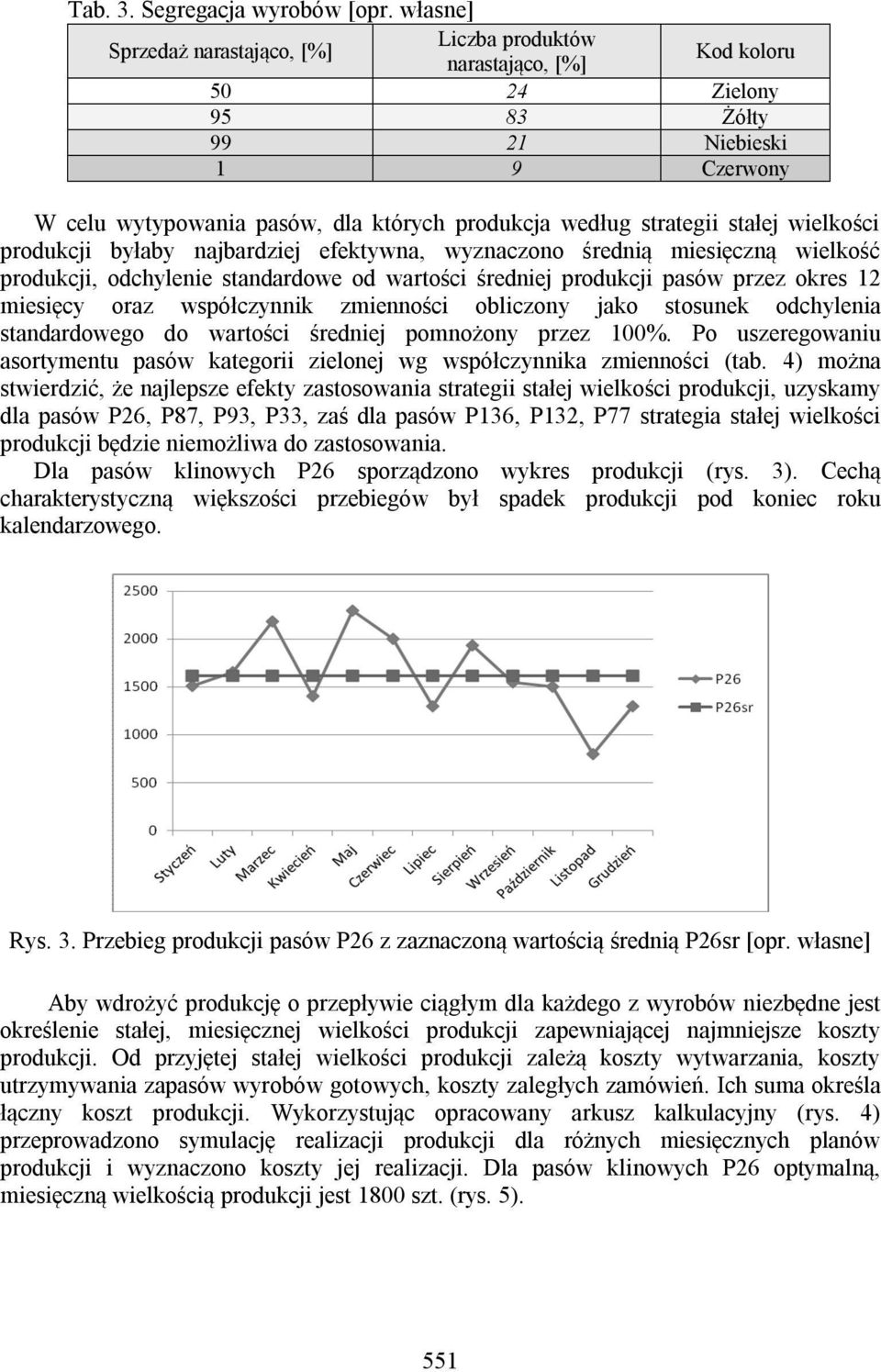 stałej wielkości produkcji byłaby najbardziej efektywna, wyznaczono średnią miesięczną wielkość produkcji, odchylenie standardowe od wartości średniej produkcji pasów przez okres 12 miesięcy oraz