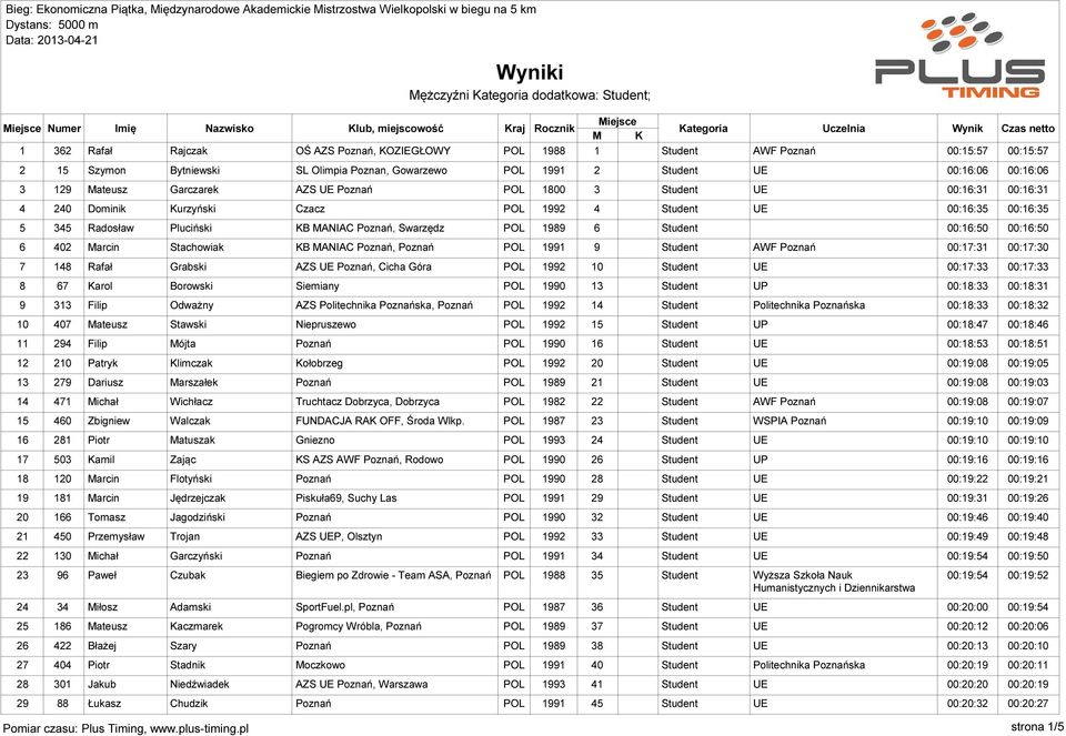 Marcin Stachowiak KB MANIAC Poznań, Poznań POL 1991 9 Student AWF Poznań 00:17:31 00:17:30 7 148 Rafał Grabski AZS UE Poznań, Cicha Góra POL 1992 10 00:17:33 00:17:33 8 67 Karol Borowski Siemiany POL