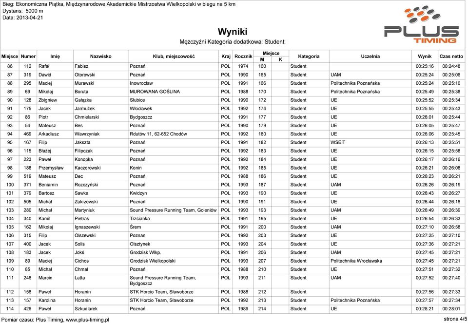 Jacek Jarmużek Włocławek POL 1992 174 00:25:55 00:25:43 92 86 Piotr Chmielarski Bydgoszcz POL 1991 177 00:26:01 00:25:44 93 54 Mateusz Bes Poznań POL 1990 179 00:26:05 00:25:47 94 469 Arkadiusz