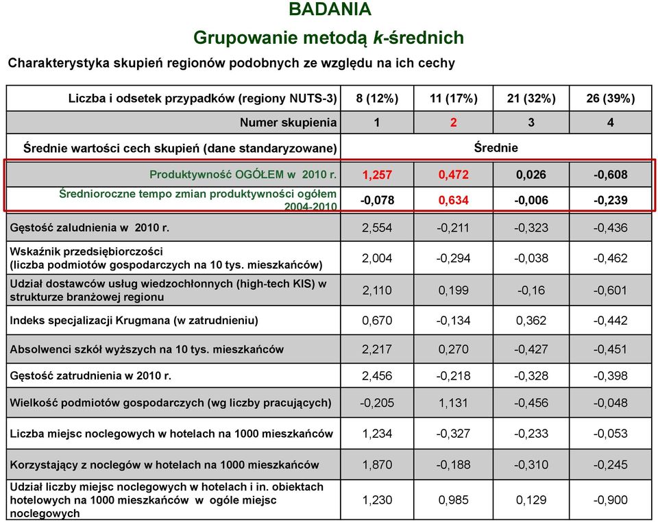 1,257 0,472 0,026-0,608 Średnioroczne tempo zmian produktywności ogółem 2004-2010 -0,078 0,634-0,006-0,239 Gęstość zaludnienia w 2010 r.