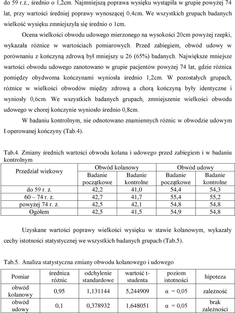 Przed zabiegiem, obwód udowy w porównaniu z kończyną zdrową był mniejszy u 26 (65%) badanych.