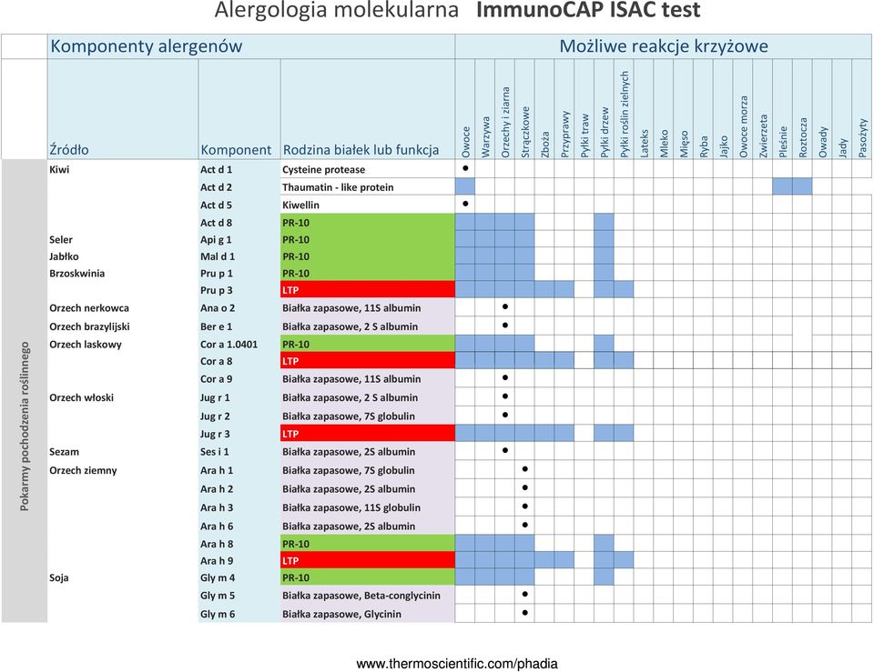 albumin Orzech laskowy Cor a 1.