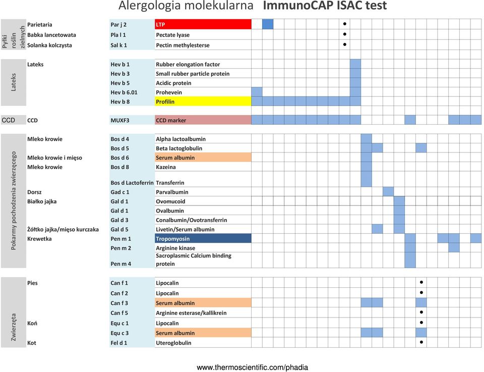 01 Prohevein Hev b 8 Profilin CCD CCD MUXF3 CCD marker Pokarmy pochodzenia zwierzęcego Zwierzęta Mleko krowie Bos d 4 Alpha lactoalbumin Bos d 5 Beta lactoglobulin Mleko krowie i mięso Bos d 6 Serum