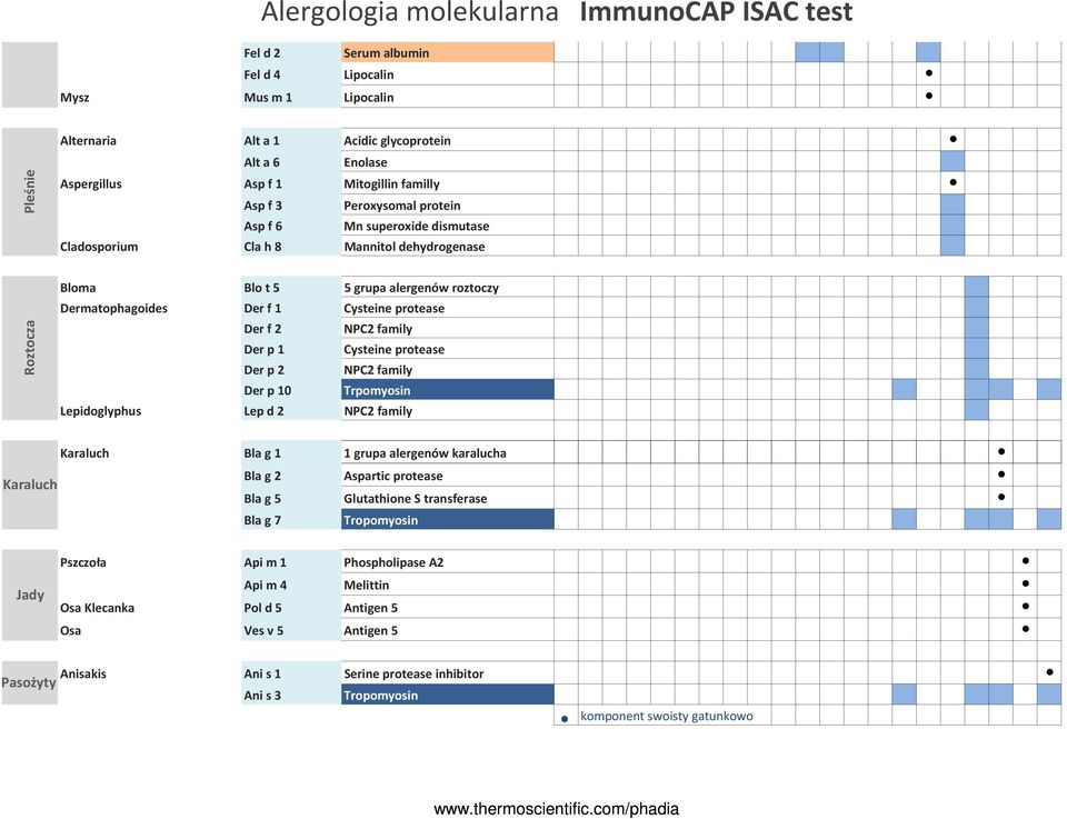 protease Der p 2 NPC2 family Der p 10 Trpomyosin Lepidoglyphus Lep d 2 NPC2 family Karaluch Karaluch Bla g 1 1 grupa alergenów karalucha Bla g 2 Aspartic protease Bla g 5 Glutathione S transferase