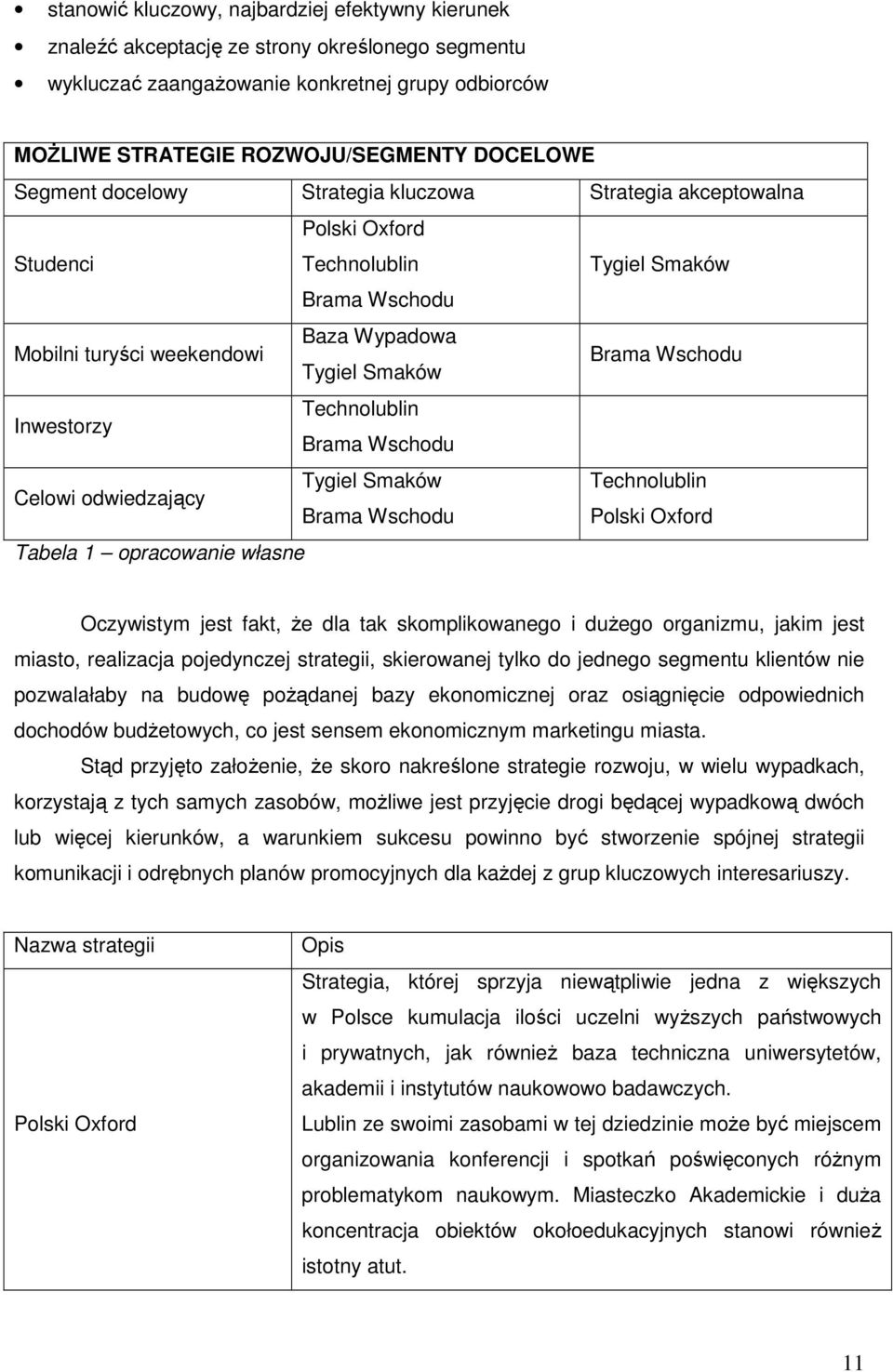 Inwestorzy Technolublin Brama Wschodu Celowi odwiedzający Tygiel Smaków Technolublin Brama Wschodu Polski Oxford Tabela 1 opracowanie własne Oczywistym jest fakt, Ŝe dla tak skomplikowanego i duŝego