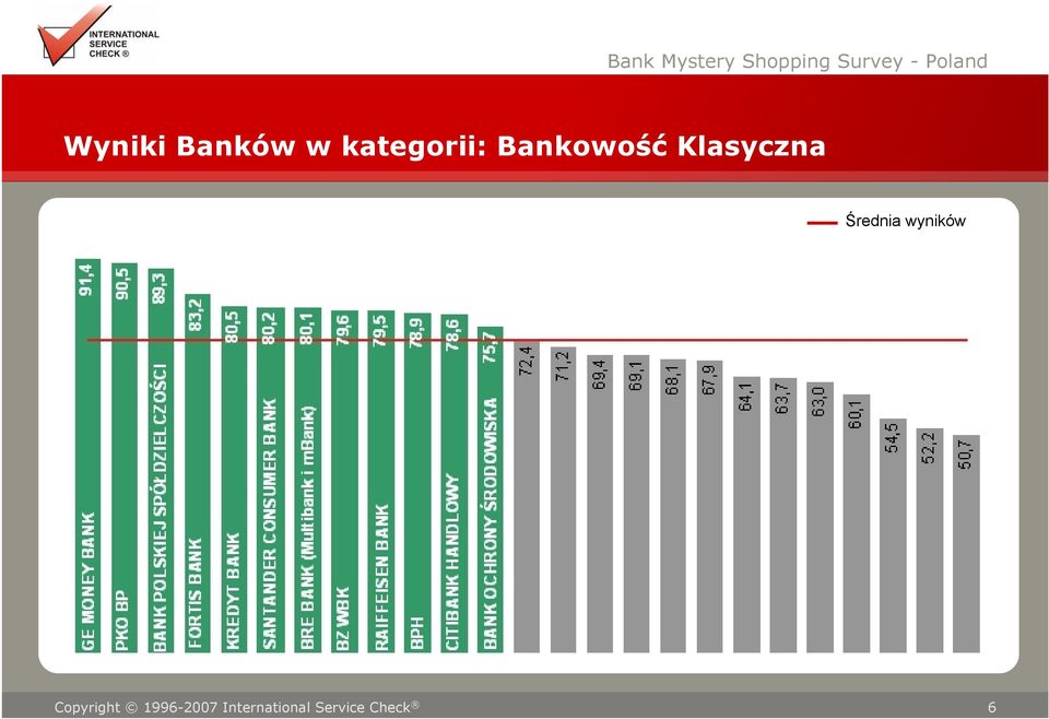 BANK SANTANDER CONSUMER BANK BRE BANK (Multibank i mbank) BZ WBK RAIFFEISEN BANK BPH