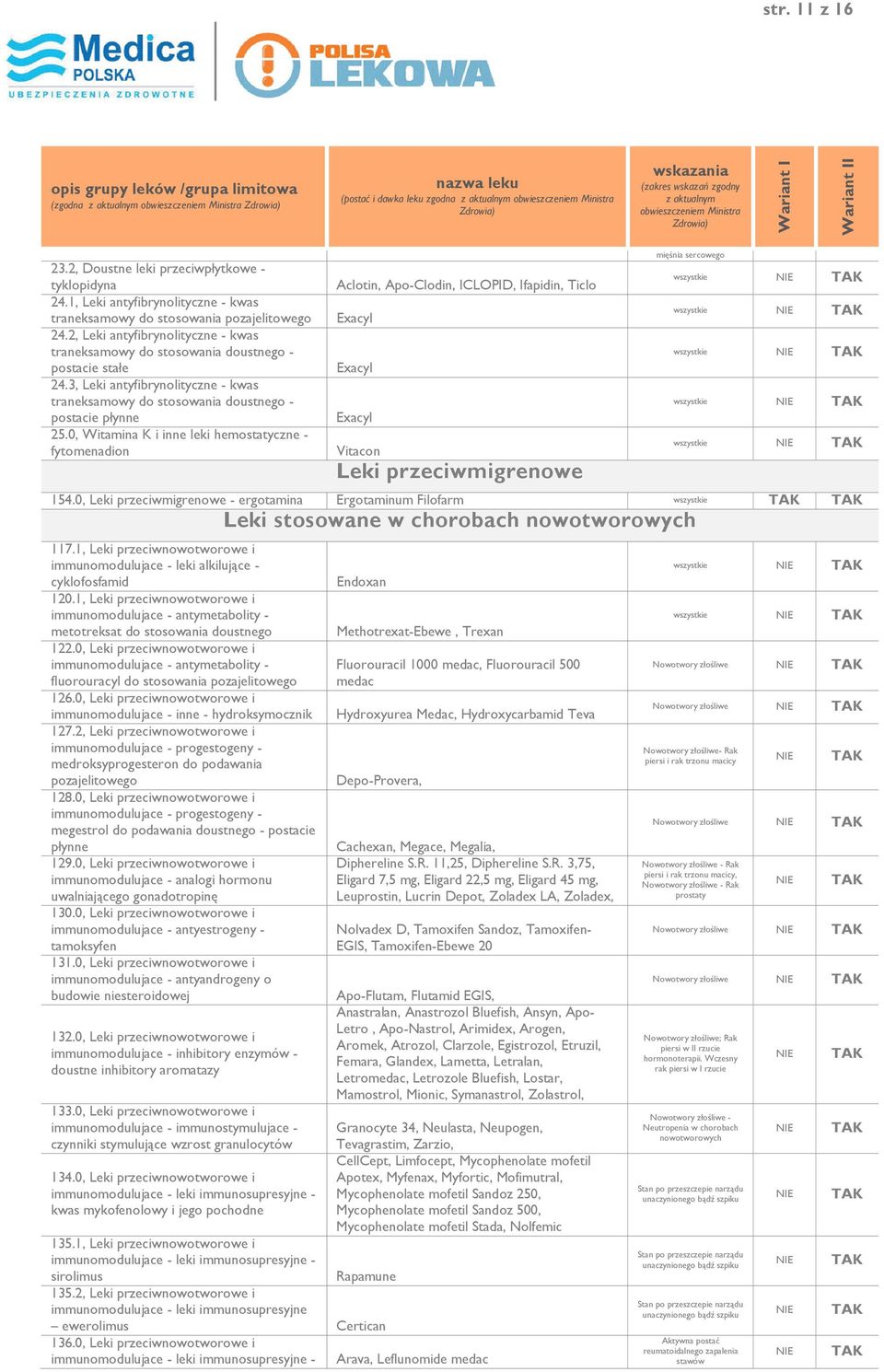 0, Witamina K i inne leki hemostatyczne - fytomenadion Aclotin, Apo-Clodin, ICLOPID, Ifapidin, Ticlo Exacyl Exacyl Exacyl Vitacon Leki przeciwmigrenowe mięśnia sercowego 154.