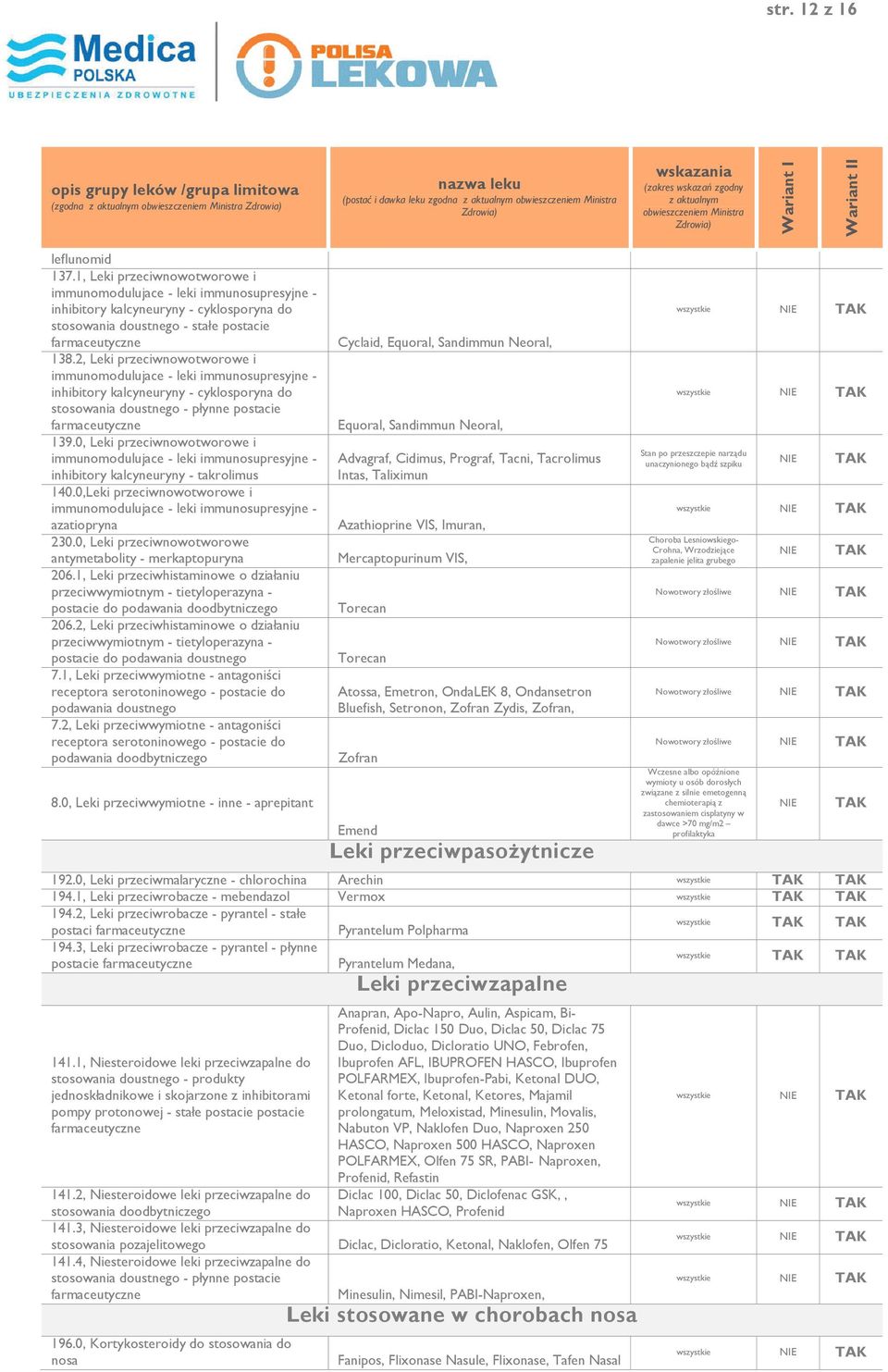 0, Leki przeciwnowotworowe i immunomodulujace - leki immunosupresyjne - inhibitory kalcyneuryny - takrolimus 140.0,Leki przeciwnowotworowe i immunomodulujace - leki immunosupresyjne - azatiopryna 230.