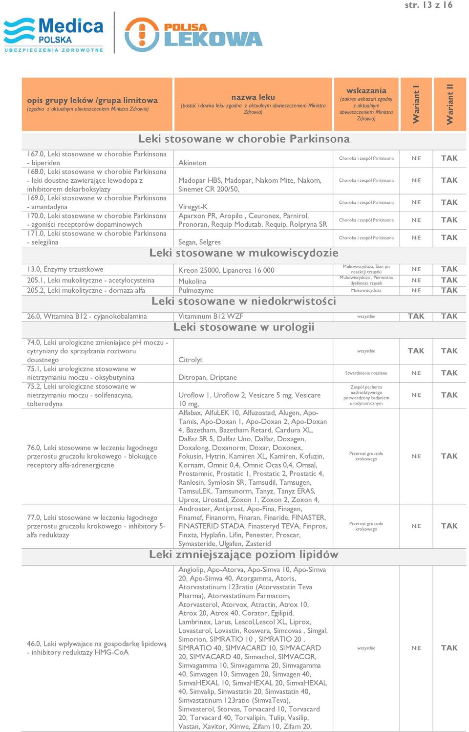 0, Leki stosowane w chorobie Parkinsona - amantadyna Viregyt-K 170.0, Leki stosowane w chorobie Parkinsona - agoniści receptorów dopaminowych 171.