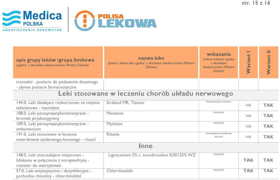 0, Leki stosowane w leczeniu stwardnienia zanikowego-bocznego - riluzol 148.0, Leki znieczulajace miejscowo - lidokaina w połączeniu z norepinefryną - roztwór do wstrzykiwań 57.