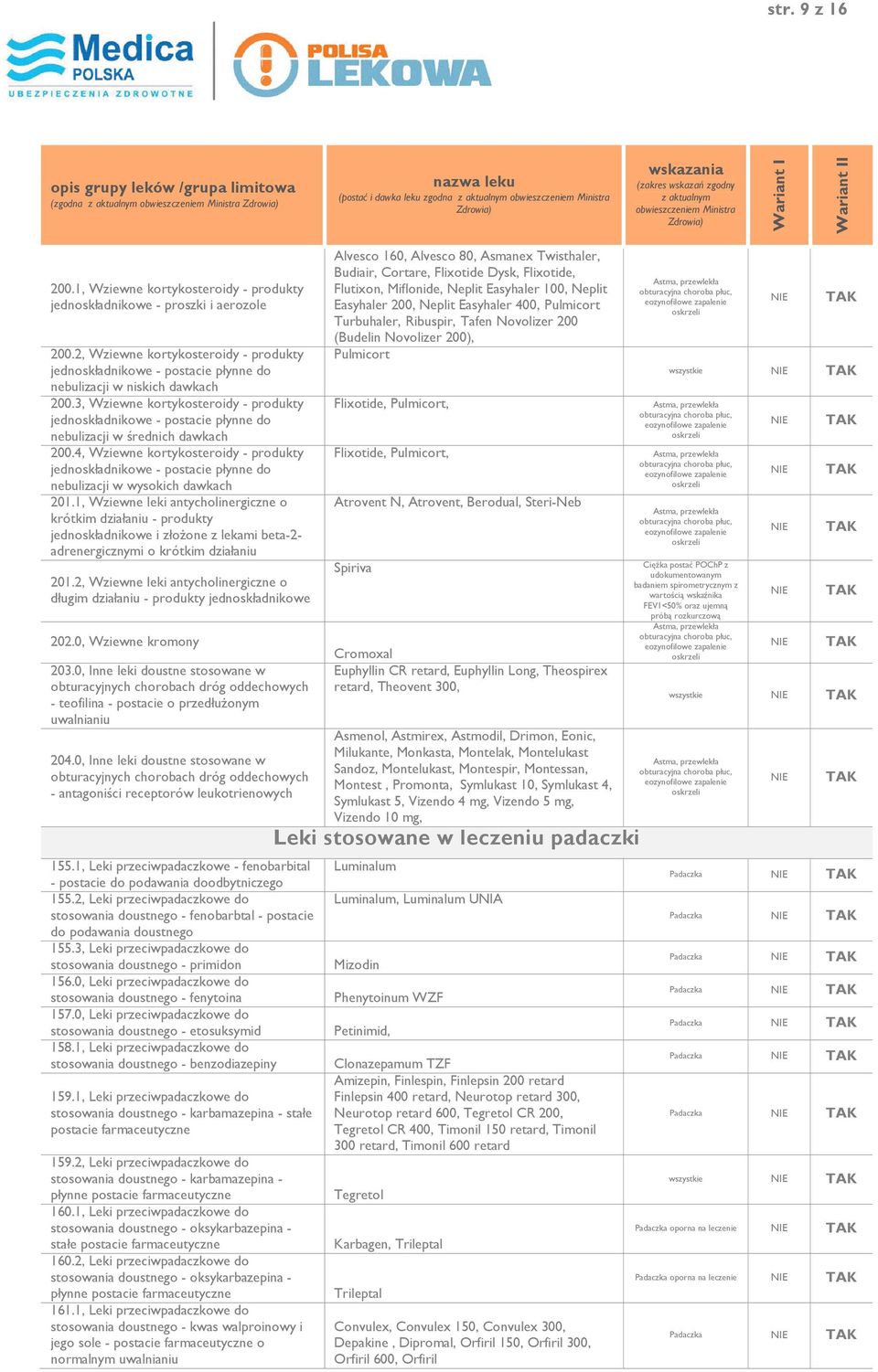3, Wziewne kortykosteroidy - produkty jednoskładnikowe - postacie płynne do nebulizacji w średnich dawkach 200.