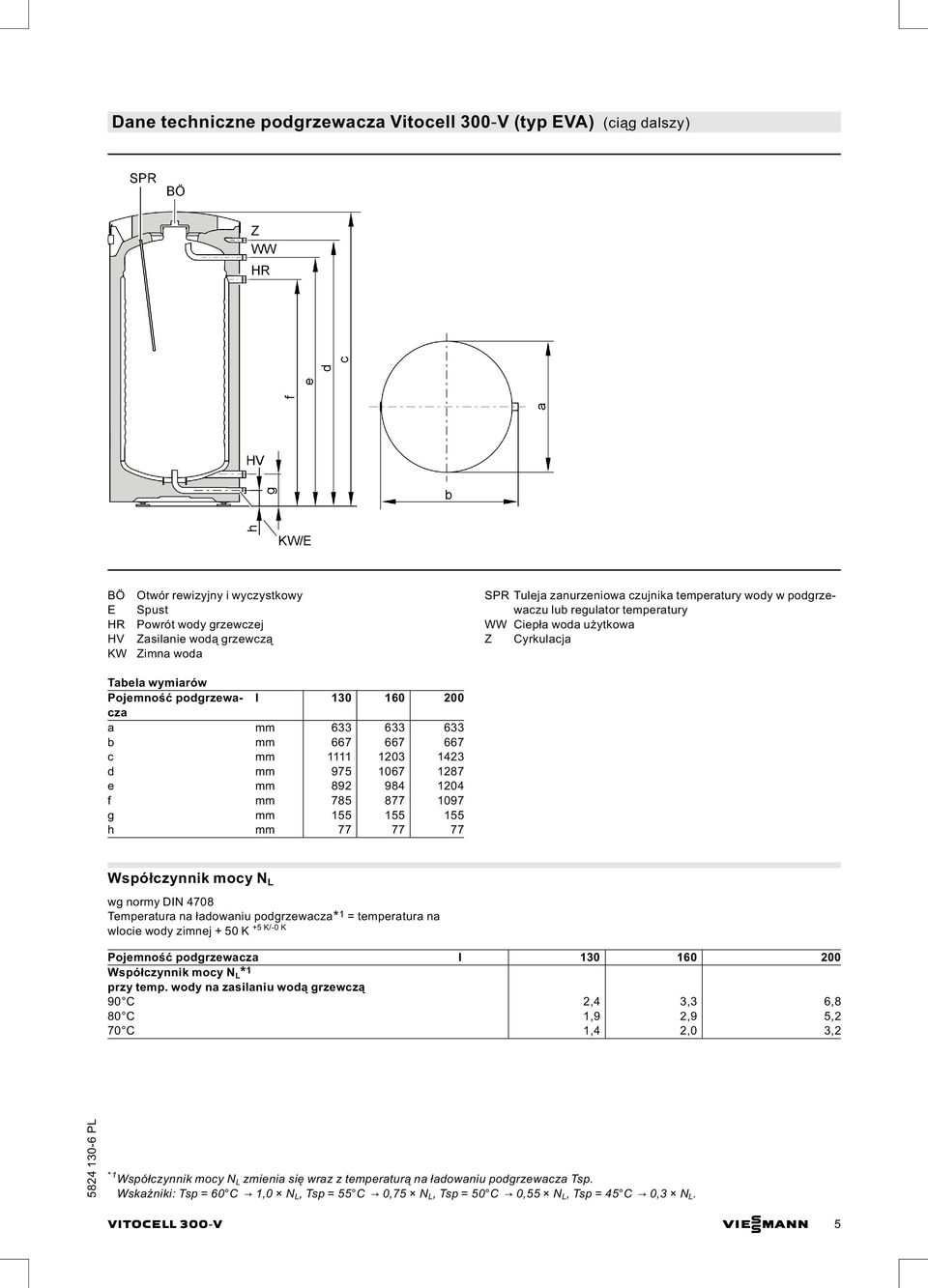 1111 1203 1423 d mm 975 1067 1287 e mm 892 984 1204 f mm 785 877 1097 g mm 155 155 155 h mm 77 77 77 Współczynnik mocy N L wg normy DIN 4708 Temperatura na ładowaniu podgrzewacza* 1 = temperatura na