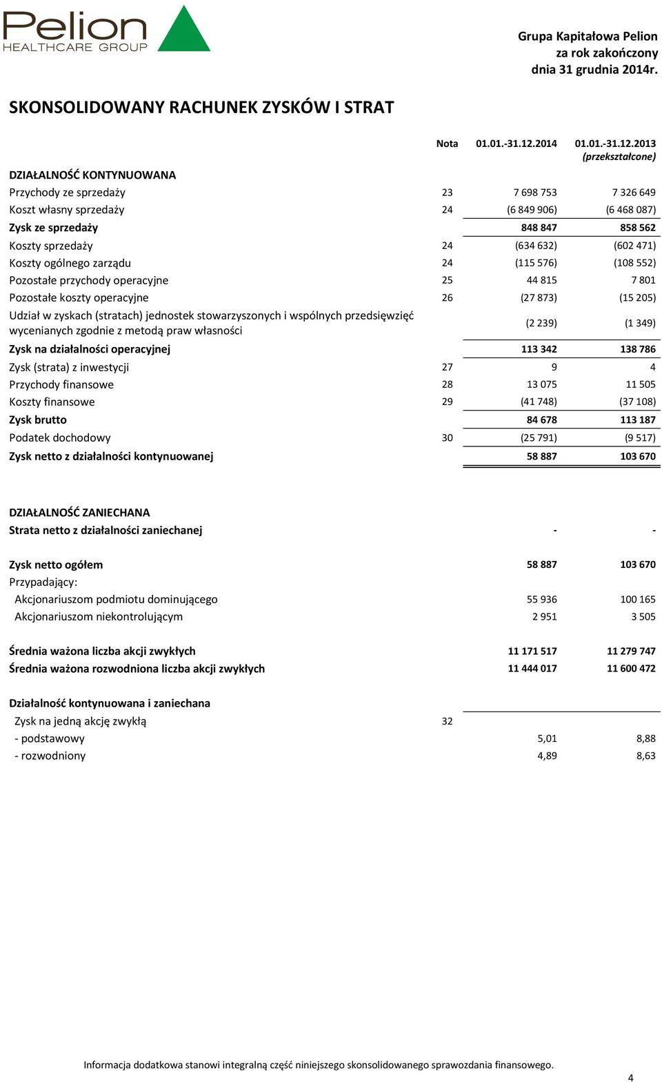 2013 (przekształcone) DZIAŁALNOŚĆ KONTYNUOWANA Przychody ze sprzedaży 23 7698753 7326649 Koszt własny sprzedaży 24 (6849906) (6468087) Zysk ze sprzedaży 848 847 858 562 Koszty sprzedaży 24 (634632)