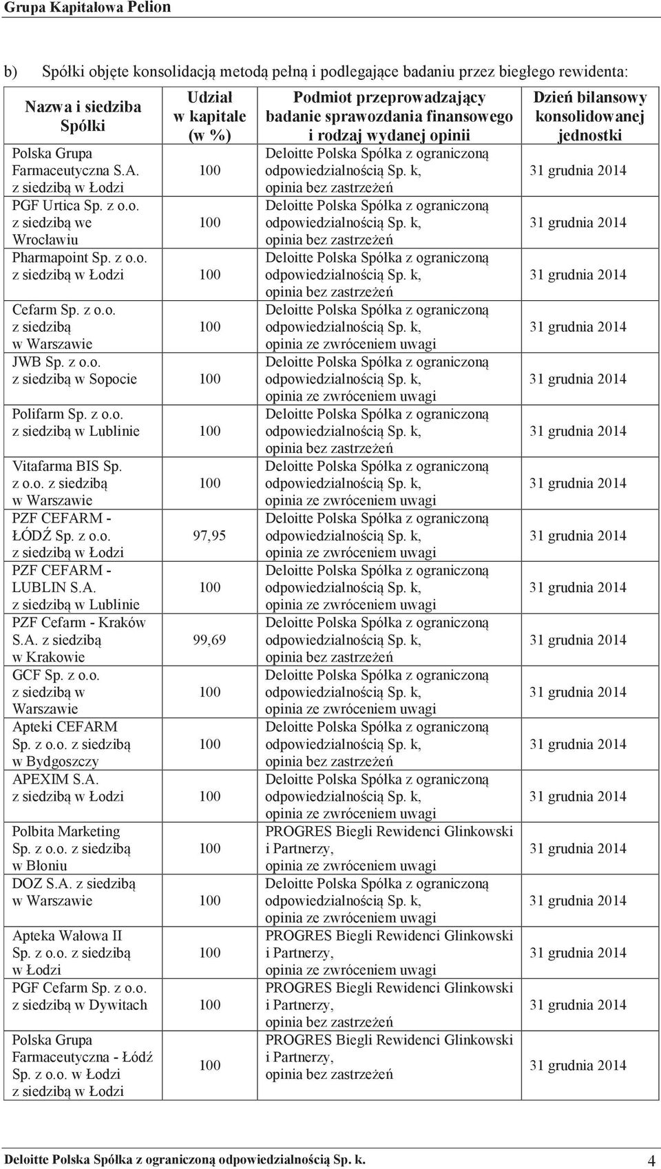 100! Polifarm!Sp.!z!o.o. z!siedzib!w!lublinie! 100! Vitafarma!BIS!Sp.!! z!o.o.!z!siedzib!! 100! w!warszawie! PZF!CEFARM!- "ÓD!Sp.!z!o.o.!! 97,95! z!siedzib!w!"odzi! PZF!CEFARM!-! LUBLIN!S.A.!! 100! z!siedzib!w!lublinie! PZF!Cefarm!