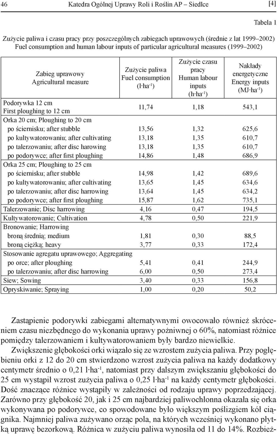 energetyczne Energy inputs (MJ ha -1 ) Podorywka 12 cm First ploughing to 12 cm 11,74 1,18 543,1 Orka 20 cm; Ploughing to 20 cm po ściernisku; after stubble 13,56 1,32 625,6 po kultywatorowaniu;