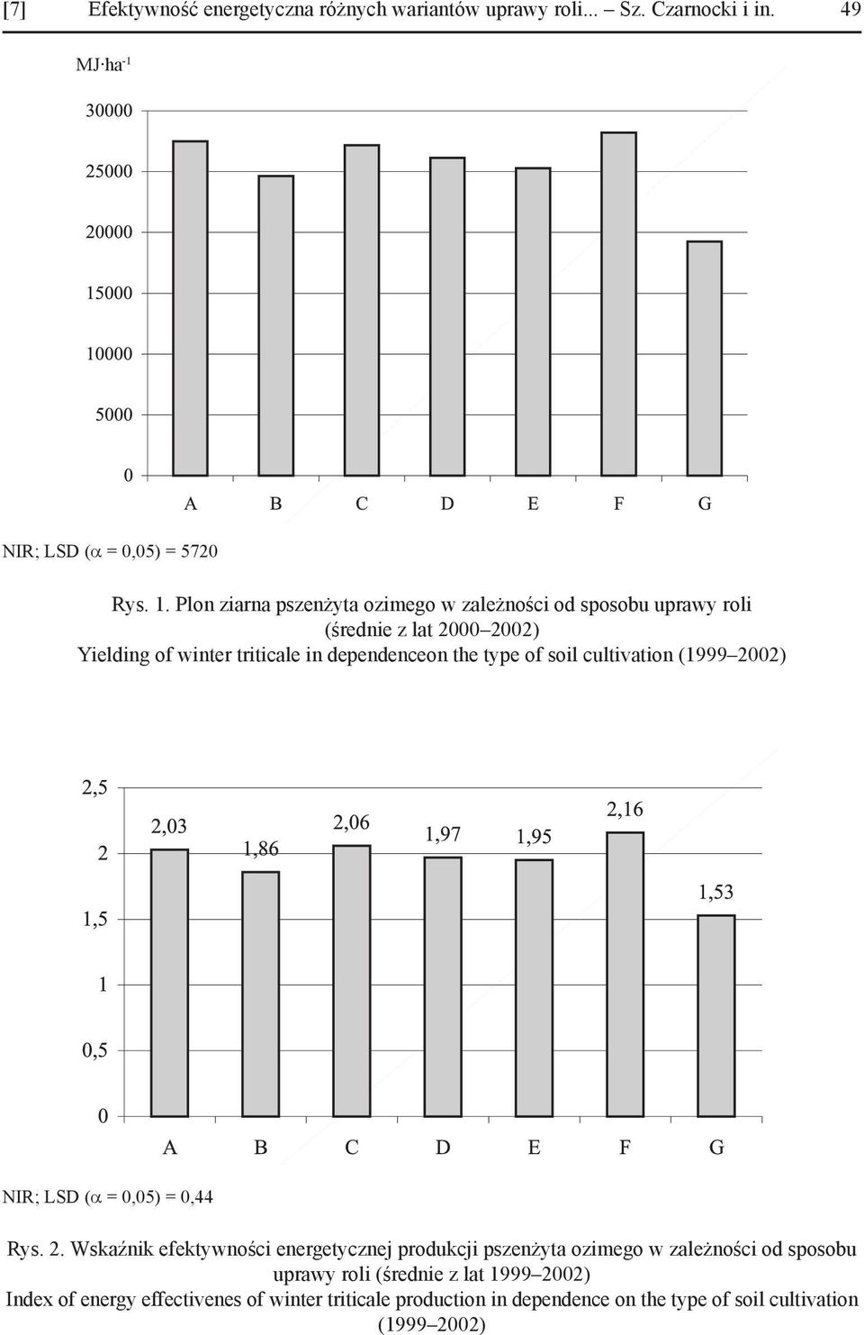 of soil cultivation (1999 20