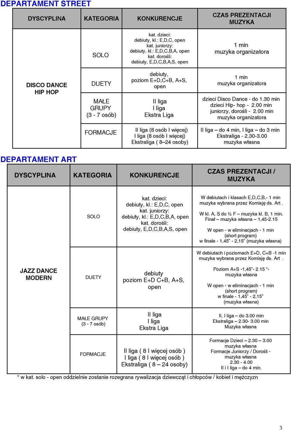 30 min dzieci Hip- hop - 2.00 min juniorzy, dorośli - 2.00 min muzyka organizatora I (8 osób I więcej) (8 osób I więcej) Ekstraliga ( 8 24 osoby) I do 4 min, do 3 min Ekstraliga - 2.30-3.