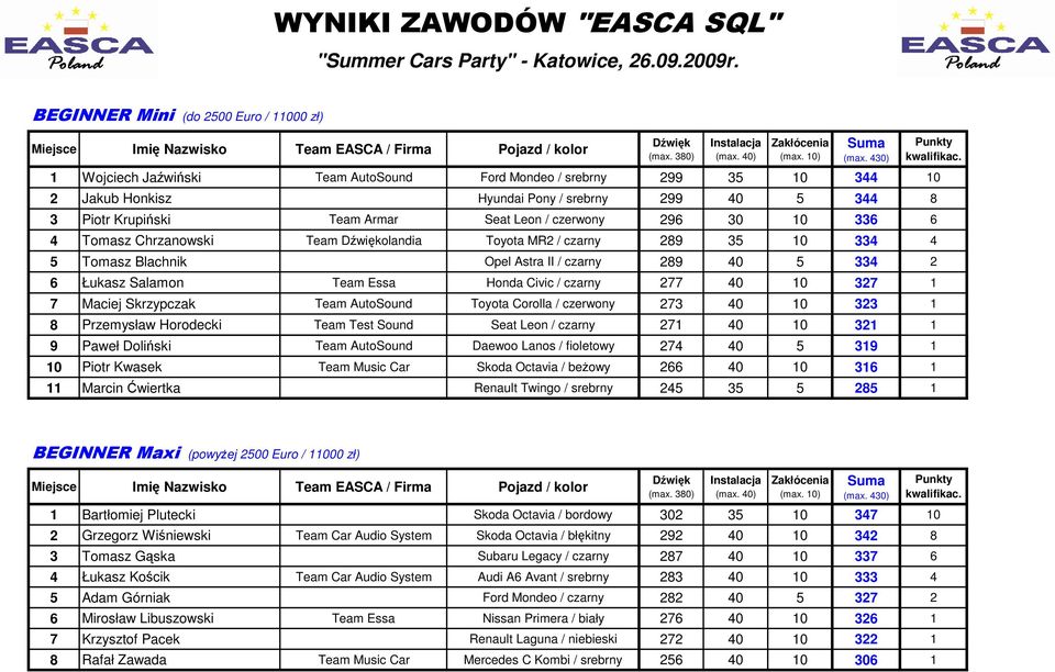 Seat Leon / czerwony 296 30 10 336 6 4 Tomasz Chrzanowski Team olandia Toyota MR2 / czarny 289 35 10 334 4 5 Tomasz Blachnik Opel Astra II / czarny 289 40 5 334 2 6 Łukasz Salamon Team Essa Honda