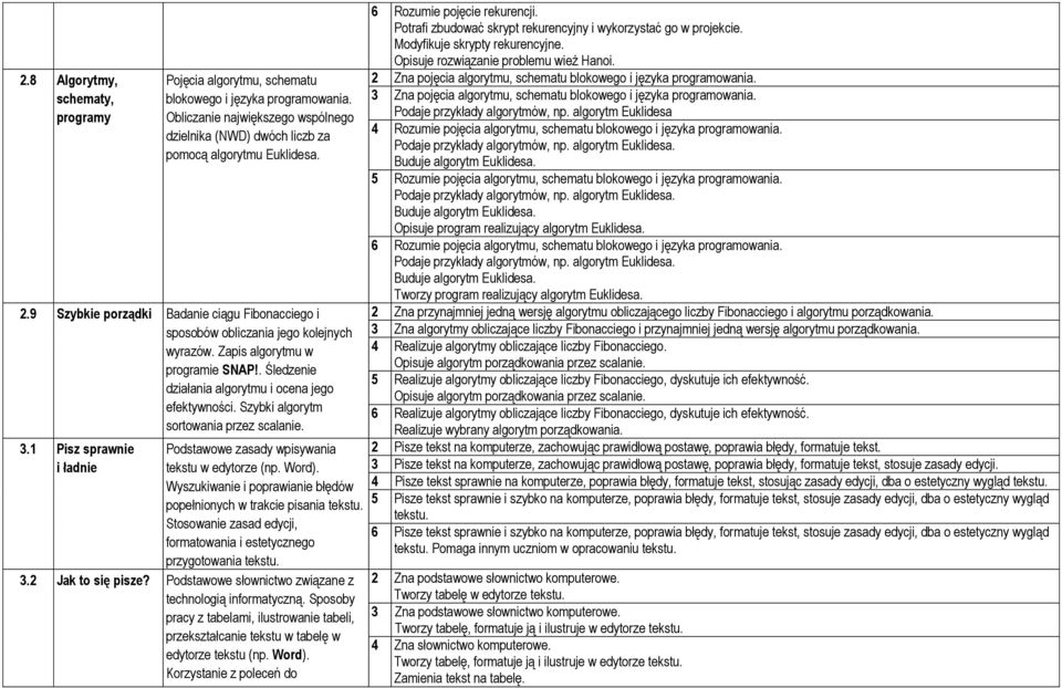 Szybki algorytm sortowania przez scalanie. 3.1 Pisz sprawnie i ładnie Podstawowe zasady wpisywania tekstu w edytorze (np. Word).