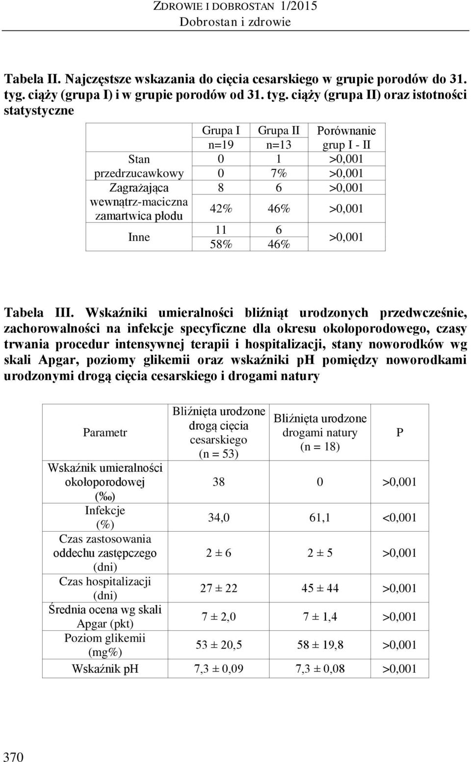 ciąży (grupa II) oraz istotności statystyczne Stan przedrzucawkowy Zagrażająca wewnątrz-maciczna zamartwica płodu Inne Grupa I Grupa II Porównanie n=19 n=13 grup I - II 0 1 >0,001 0 7% >0,001 8 6