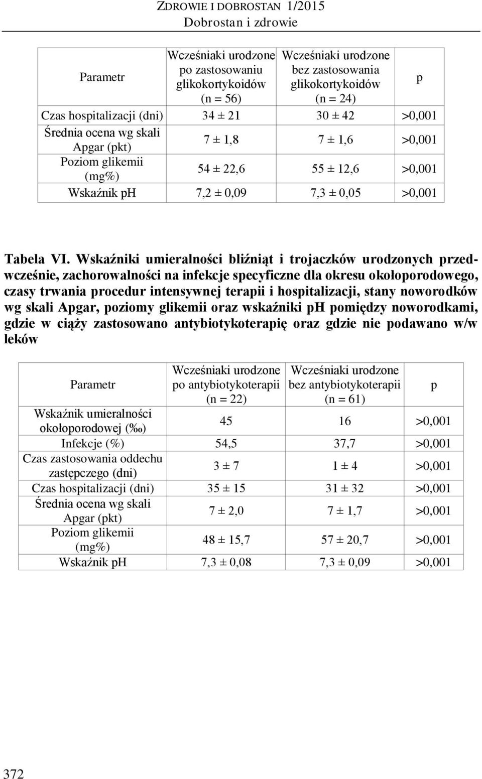 Wskaźniki umieralności bliźniąt i trojaczków urodzonych przedwcześnie, zachorowalności na infekcje specyficzne dla okresu okołoporodowego, czasy trwania procedur intensywnej terapii i hospitalizacji,