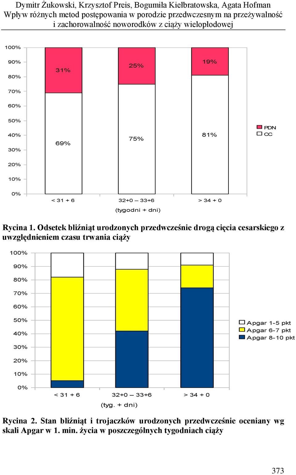 Odsetek bliźniąt urodzonych przedwcześnie drogą cięcia cesarskiego z uwzględnieniem czasu trwania ciąży 100% 90% 80% 70% 60% 50% 40% 30% Apgar 1-5 pkt Apgar 6-7 pkt Apgar