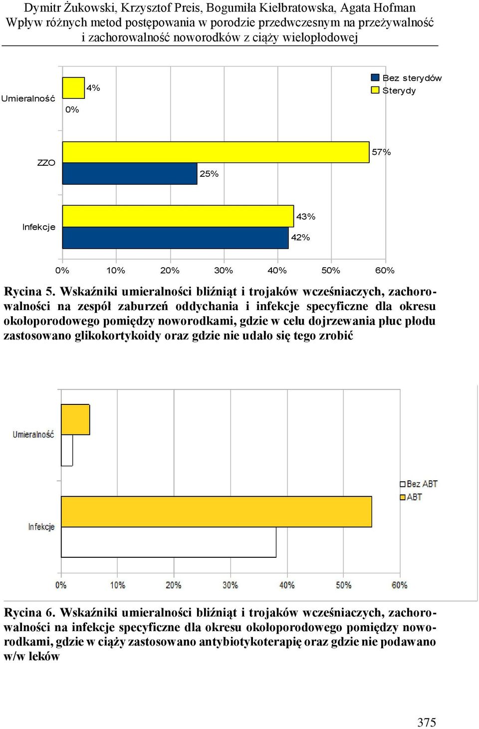 Wskaźniki umieralności bliźniąt i trojaków wcześniaczych, zachorowalności na zespół zaburzeń oddychania i infekcje specyficzne dla okresu okołoporodowego pomiędzy noworodkami, gdzie w celu