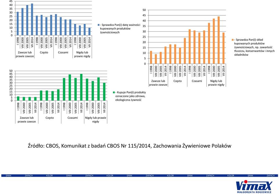 zawartość tłuszczu, konserwantów i innych składników 0 50 45 40 35 30 25 20 15 10 5 0 - Kupuje Pan(i) produkty oznaczone jako zdrowa, ekologiczna żywność I 1998 VIII 2000 VIII 2005 VII 2014 Zawsze