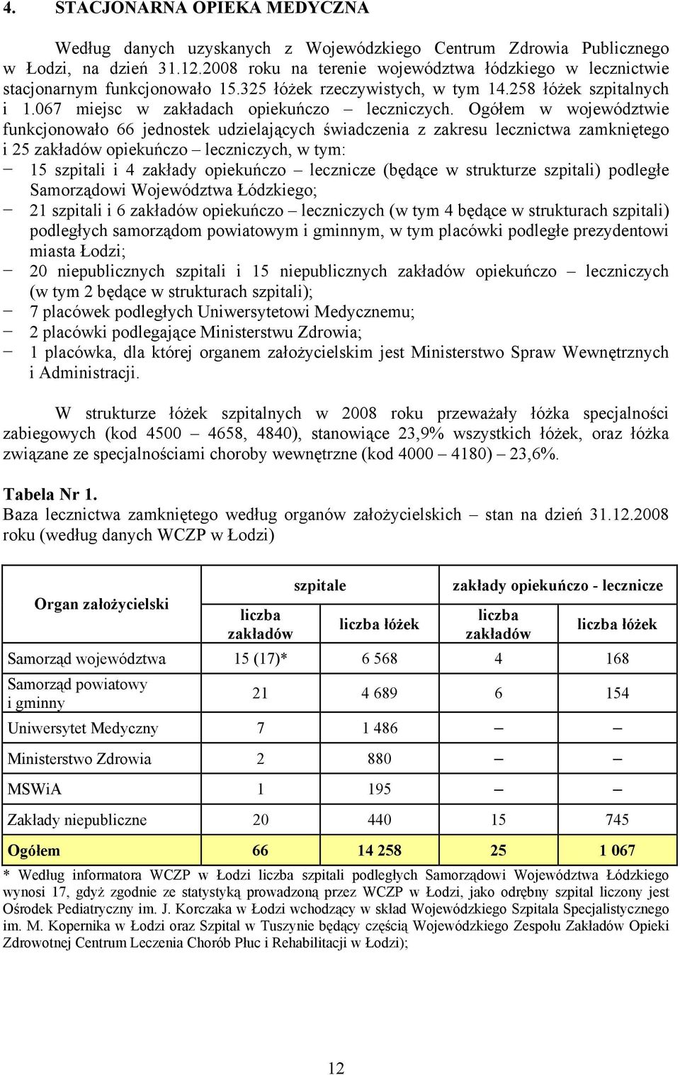 Ogółem w województwie funkcjonowało 66 jednostek udzielających świadczenia z zakresu lecznictwa zamkniętego i 25 zakładów opiekuńczo leczniczych, w tym: 15 szpitali i 4 zakłady opiekuńczo lecznicze