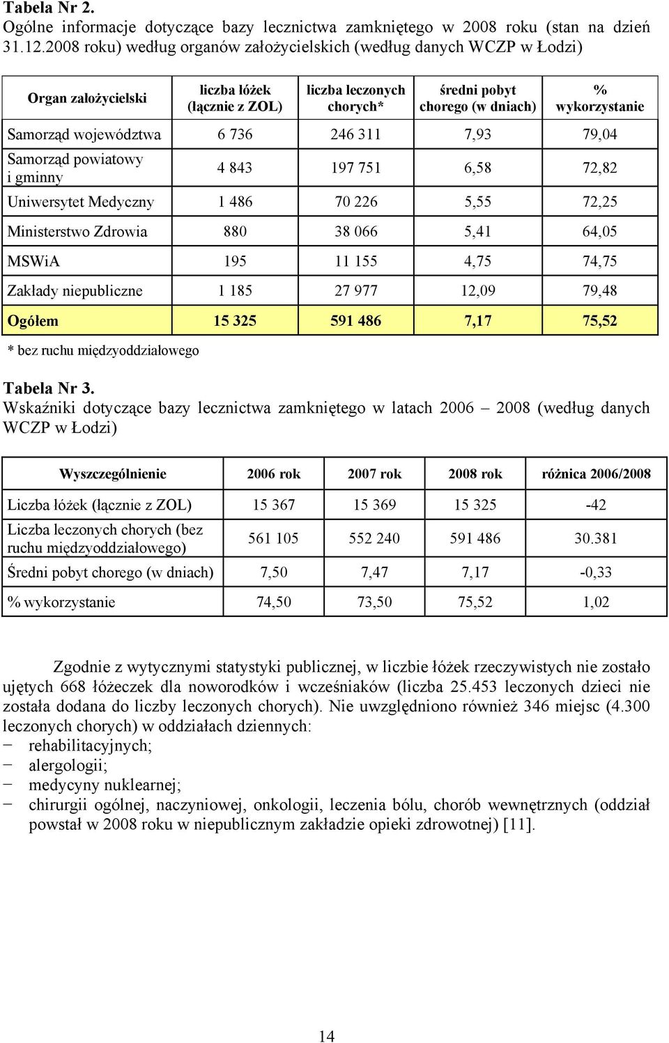 Samorząd województwa 6 736 246 311 7,93 79,04 Samorząd powiatowy i gminny 4 843 197 751 6,58 72,82 Uniwersytet Medyczny 1 486 70 226 5,55 72,25 Ministerstwo Zdrowia 880 38 066 5,41 64,05 MSWiA 195 11