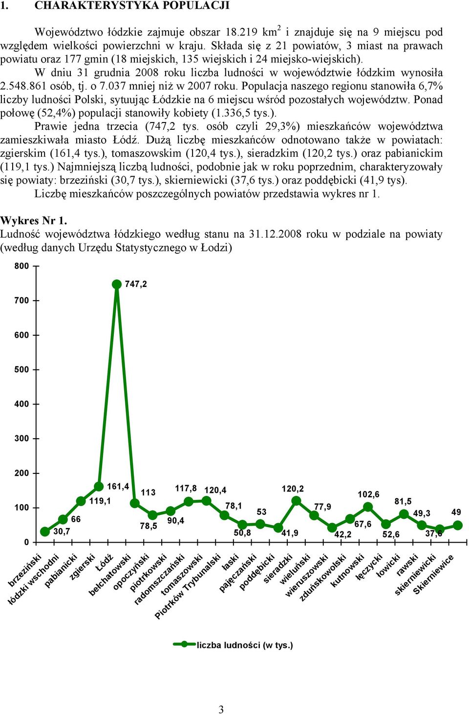 548.861 osób, tj. o 7.037 mniej niż w 2007 roku. Populacja naszego regionu stanowiła 6,7% liczby ludności Polski, sytuując Łódzkie na 6 miejscu wśród pozostałych województw.