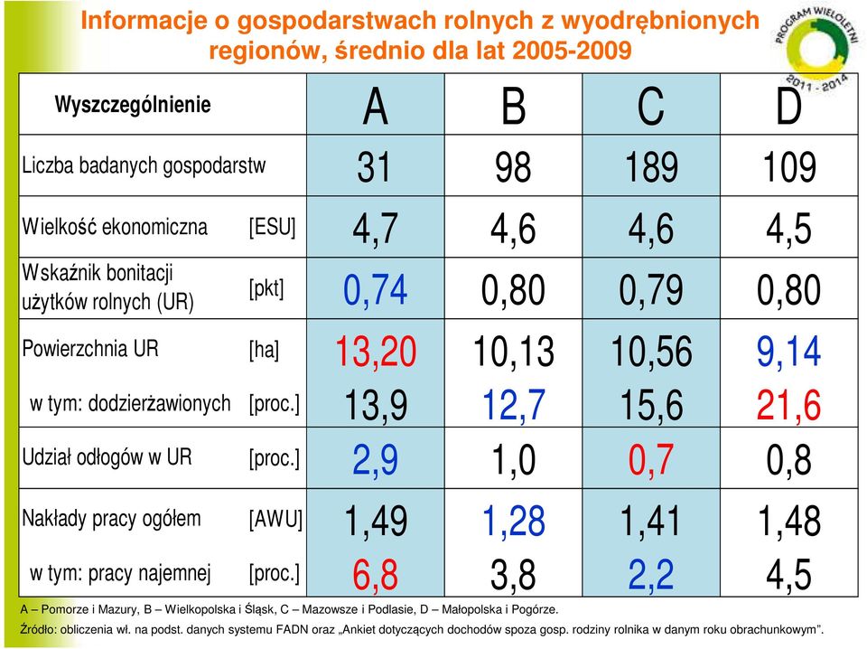 13,20 10,13 10,56 9,14 13,9 12,7 15,6 21,6 2,9 1,0 0,7 0,8 [AWU] 1,49 1,28 1,41 1,48 w tym: pracy najemnej 6,8 3,8 2,2 4,5 A Pomorze i Mazury, B Wielkopolska i Śląsk, C