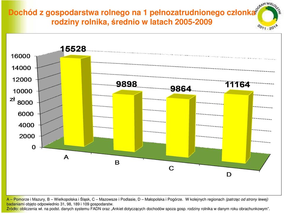 W kolejnych regionach (patrząc od strony lewej) badaniami objęto odpowiednio 31, 98, 189 i 109 gospodarstw.