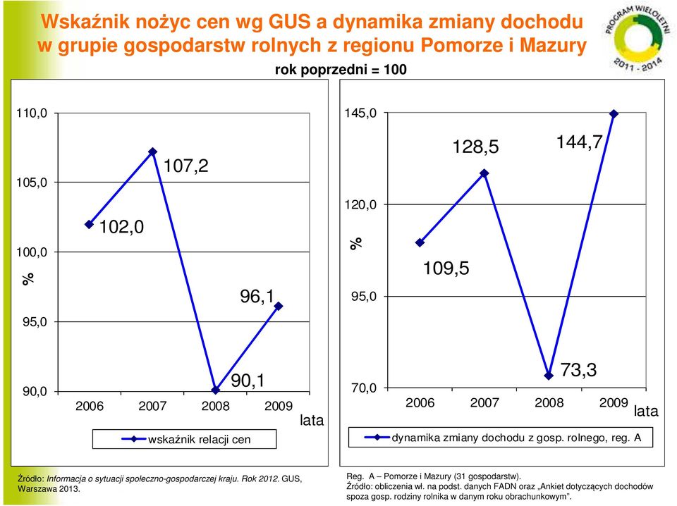 zmiany dochodu z gosp. rolnego, reg. A lata Źródło: Informacja o sytuacji społeczno-gospodarczej kraju. Rok 2012. GUS, Warszawa 2013. Reg.