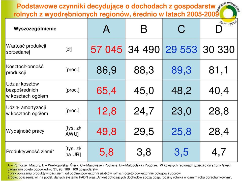 24,7 23,0 28,8 [tys. zł/ AWU] 49,8 29,5 25,8 28,4 [tys. zł/ ha UR] 5,8 3,8 3,5 4,7 A Pomorze i Mazury, B Wielkopolska i Śląsk, C Mazowsze i Podlasie, D Małopolska i Pogórze.