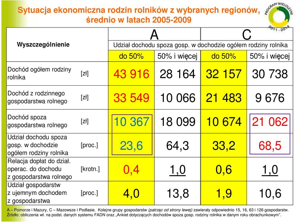 w dochodzie ogółem rodziny rolnika Dochód z rodzinnego gospodarstwa rolnego Dochód spoza gospodarstwa rolnego [zł] 33 549 10 066 21 483 9 676 [zł] 10 367 18 099 10 674 21 062 Udział dochodu spoza