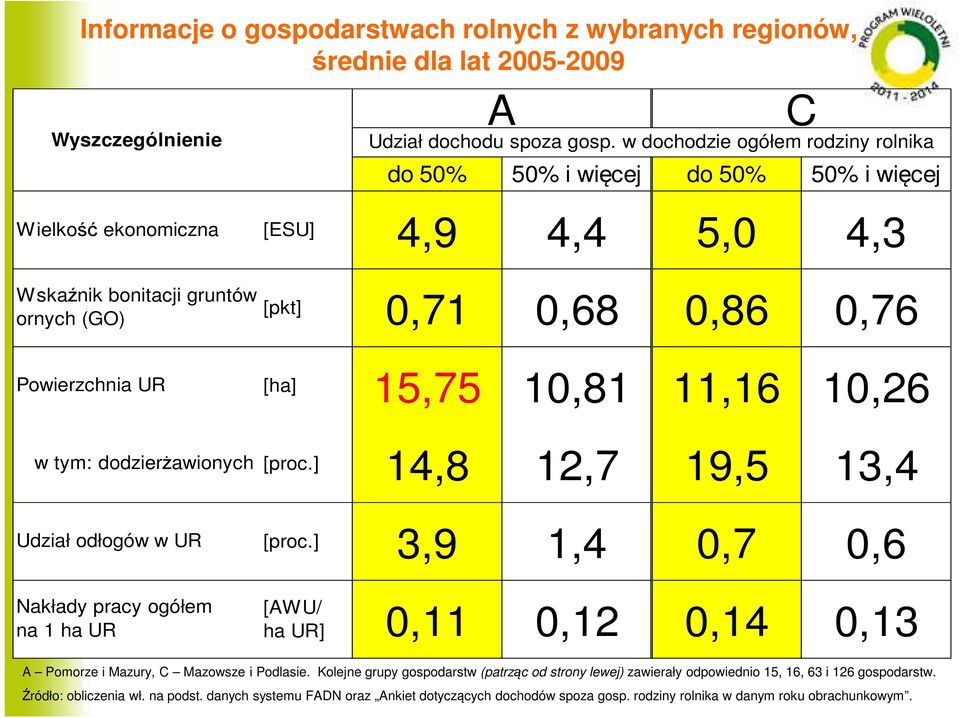 w dochodzie ogółem rodziny rolnika Wskaźnik bonitacji gruntów ornych (GO) Powierzchnia UR w tym: dodzierżawionych Udział odłogów w UR Nakłady pracy ogółem na 1 ha UR [pkt] 0,71 0,68 0,86 0,76 [ha]