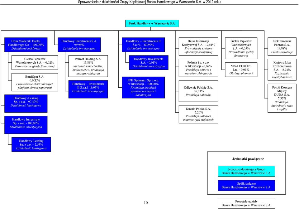 99,99% Działalność inwestycyjna Polmot Holding S.A. 13,89% Sprzedaż samochodów, budownictwo, produkcja maszyn rolniczych Handlowy Investments II S.a.r.l. 19,03% Działalność inwestycyjna Handlowy Investments II S.