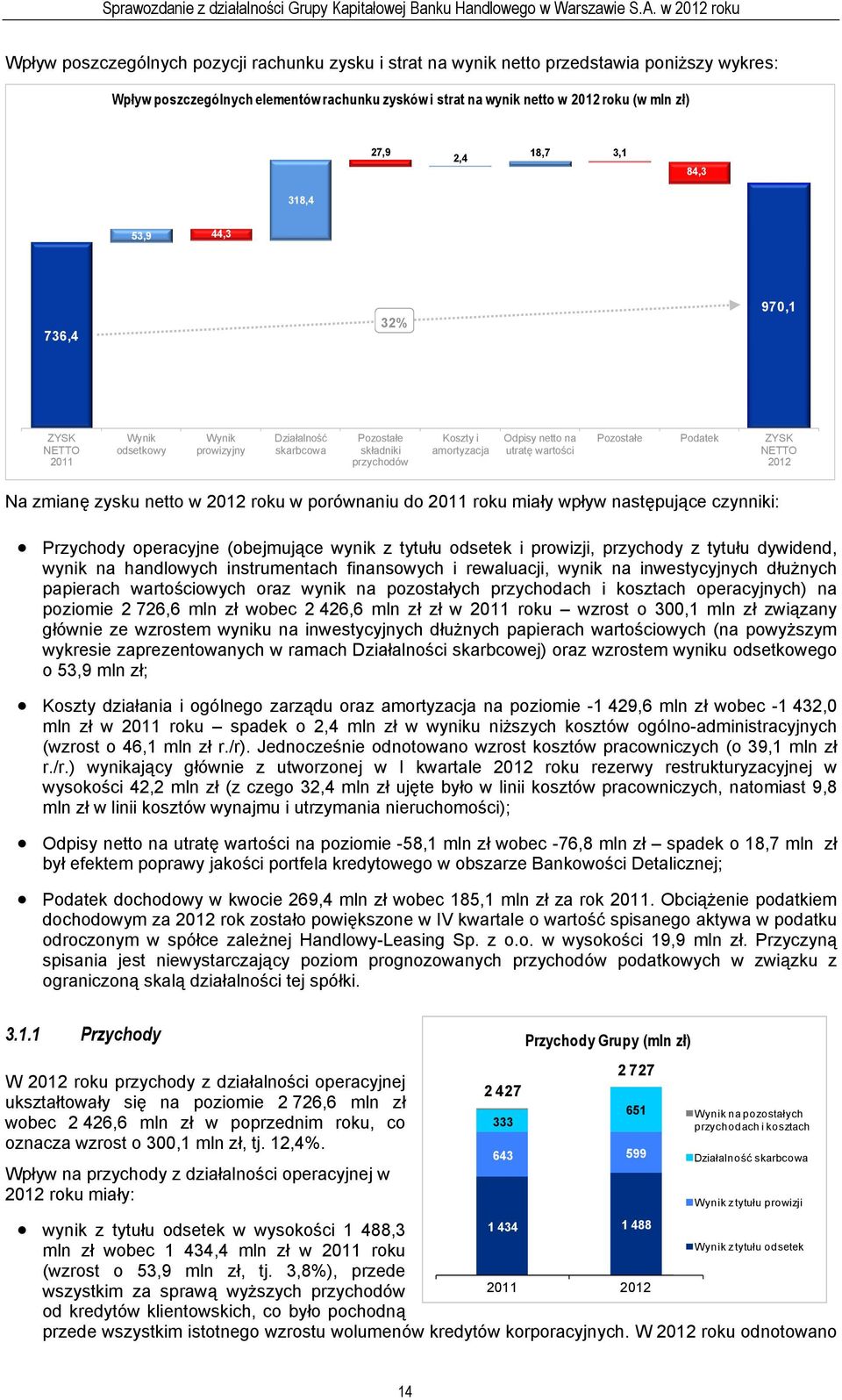 wartości Pozostałe Podatek ZYSK NETTO 2012 Na zmianę zysku netto w 2012 roku w porównaniu do 2011 roku miały wpływ następujące czynniki: Przychody operacyjne (obejmujące wynik z tytułu odsetek i