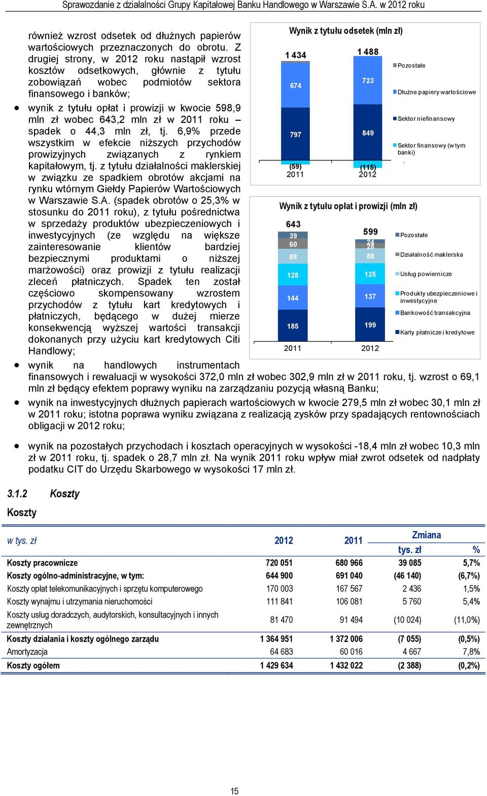 wobec 643,2 mln zł w 2011 roku spadek o 44,3 mln zł, tj. 6,9% przede wszystkim w efekcie niższych przychodów prowizyjnych związanych z rynkiem kapitałowym, tj.