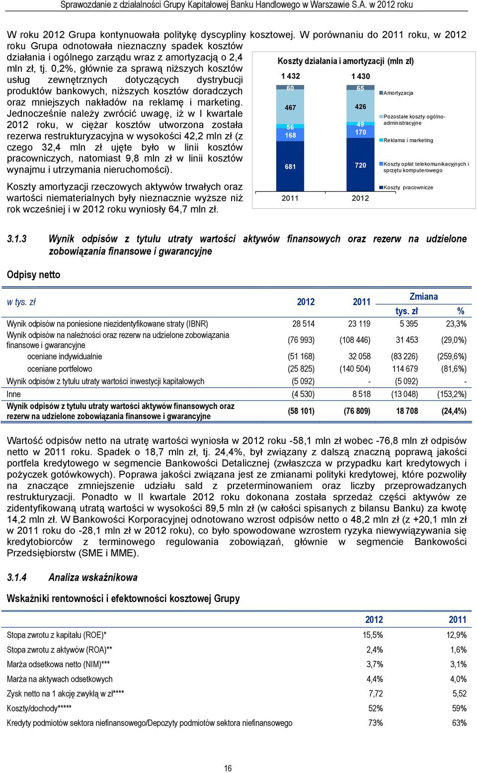 0,2%, głównie za sprawą niższych kosztów usług zewnętrznych dotyczących dystrybucji produktów bankowych, niższych kosztów doradczych oraz mniejszych nakładów na reklamę i marketing.