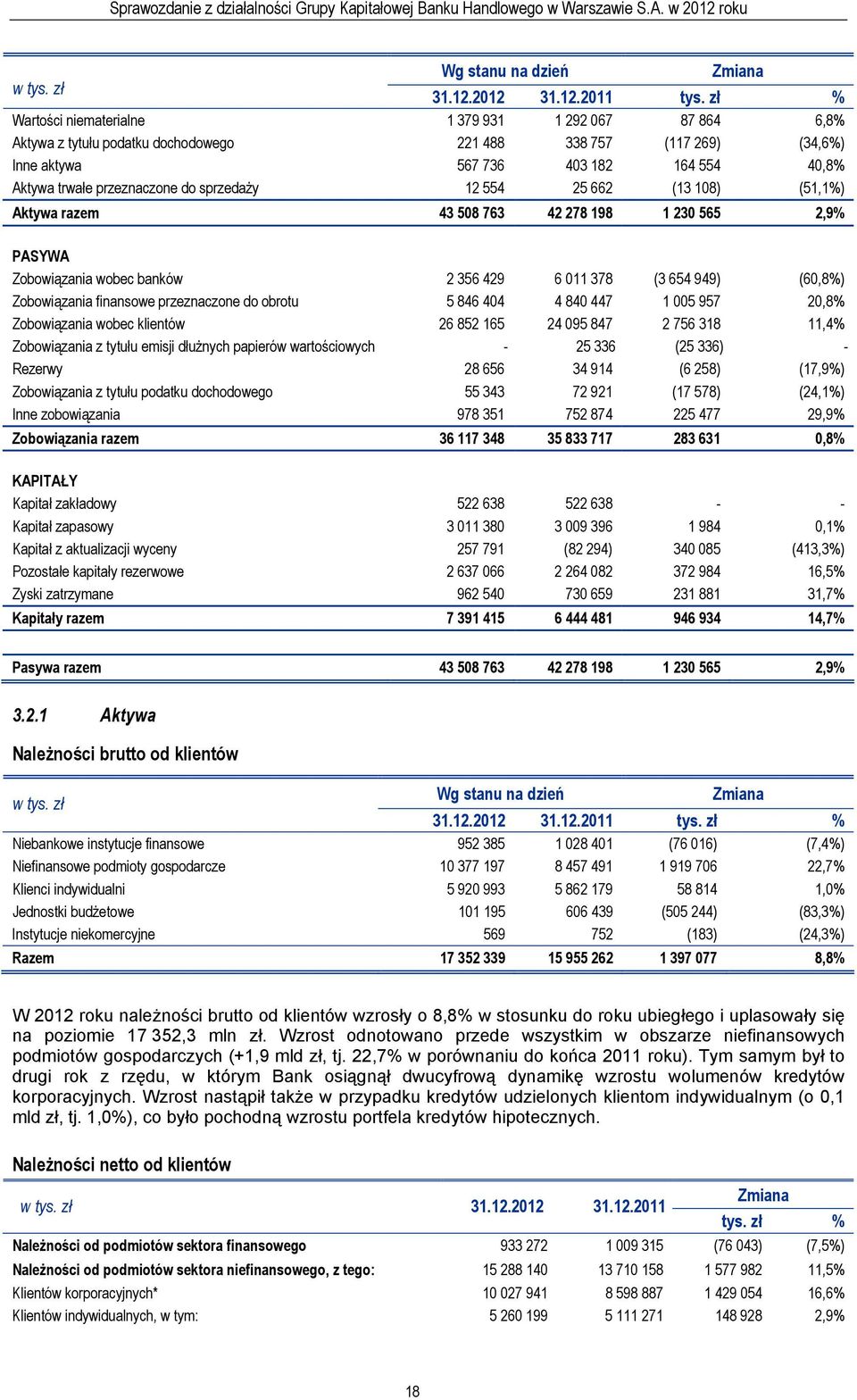 do sprzedaży 12 554 25 662 (13 108) (51,1%) Aktywa razem 43 508 763 42 278 198 1 230 565 2,9% PASYWA Zobowiązania wobec banków 2 356 429 6 011 378 (3 654 949) (60,8%) Zobowiązania finansowe