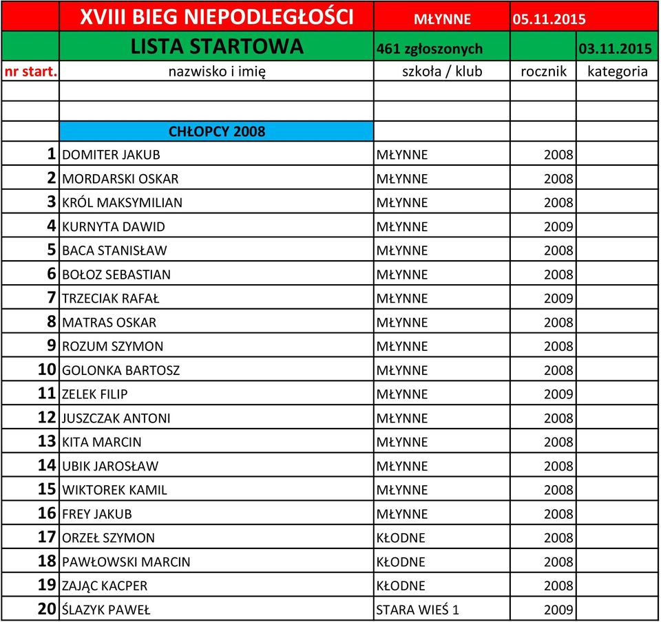 STANISŁAW MŁYNNE 2008 6 BOŁOZ SEBASTIAN MŁYNNE 2008 7 TRZECIAK RAFAŁ MŁYNNE 2009 8 MATRAS OSKAR MŁYNNE 2008 9 ROZUM SZYMON MŁYNNE 2008 10 GOLONKA BARTOSZ MŁYNNE 2008 11 ZELEK FILIP